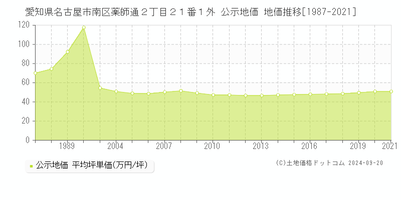 愛知県名古屋市南区薬師通２丁目２１番１外 公示地価 地価推移[1987-2021]