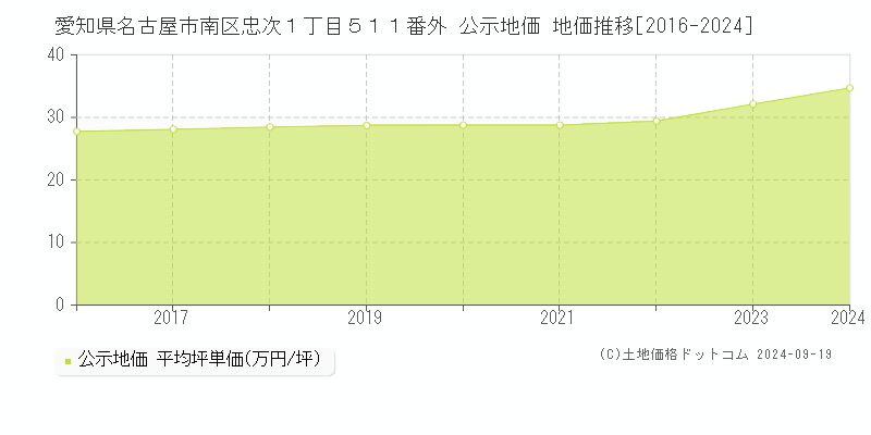 愛知県名古屋市南区忠次１丁目５１１番外 公示地価 地価推移[2016-2022]