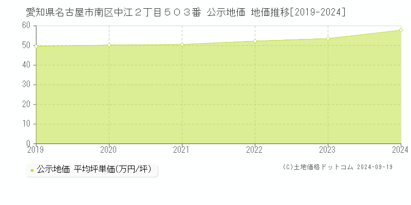 愛知県名古屋市南区中江２丁目５０３番 公示地価 地価推移[2019-2019]