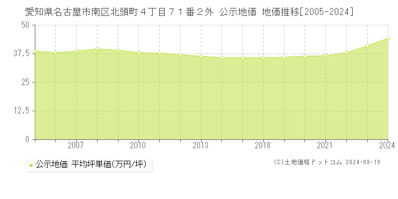 愛知県名古屋市南区北頭町４丁目７１番２外 公示地価 地価推移[2005-2019]