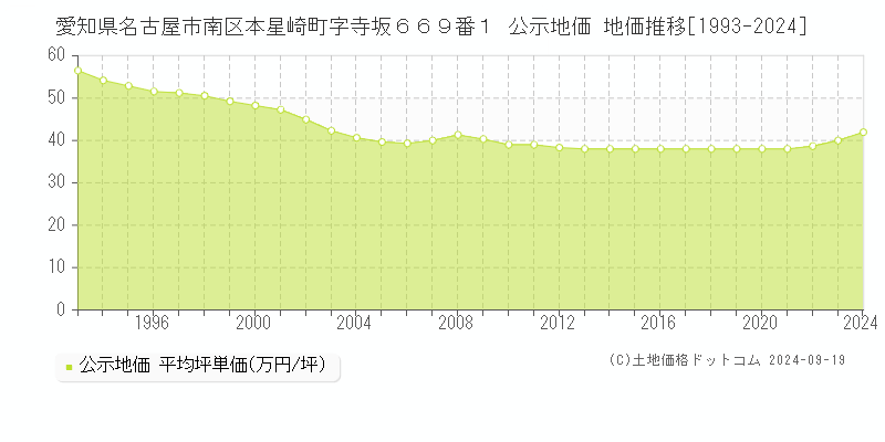 愛知県名古屋市南区本星崎町字寺坂６６９番１ 公示地価 地価推移[1993-2022]