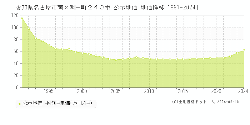 愛知県名古屋市南区明円町２４０番 公示地価 地価推移[1991-2017]