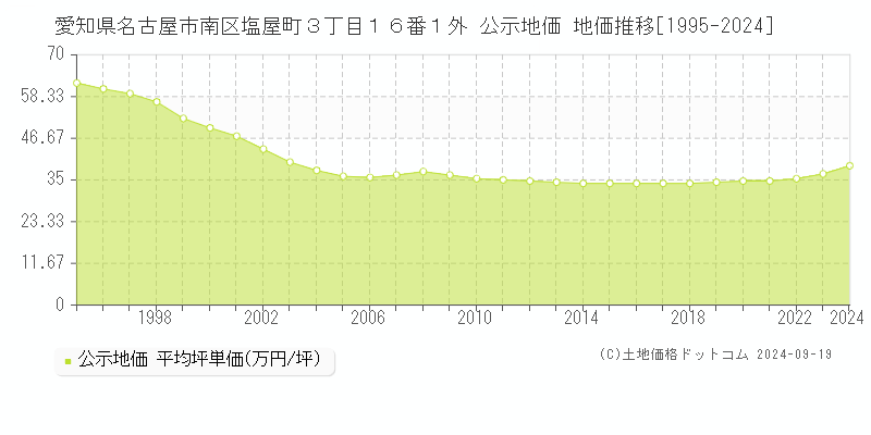 愛知県名古屋市南区塩屋町３丁目１６番１外 公示地価 地価推移[1995-2019]