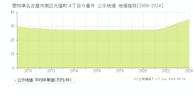 愛知県名古屋市南区元塩町４丁目６番外 公示地価 地価推移[2009-2024]