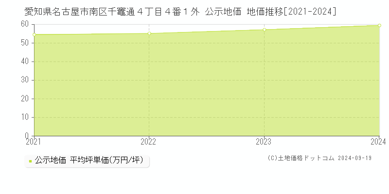 愛知県名古屋市南区千竈通４丁目４番１外 公示地価 地価推移[2021-2023]