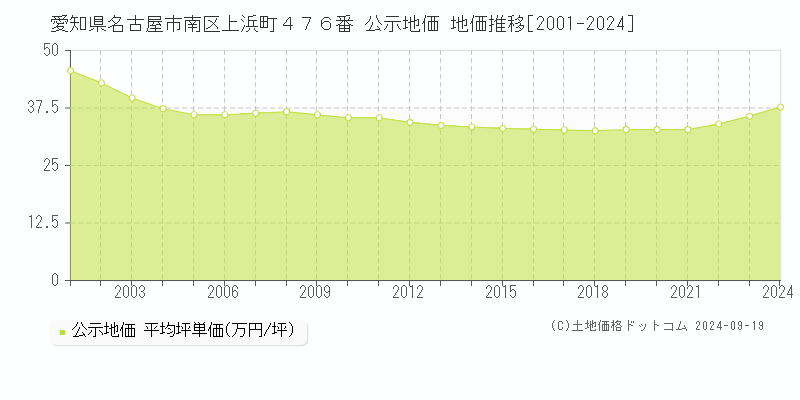 愛知県名古屋市南区上浜町４７６番 公示地価 地価推移[2001-2021]