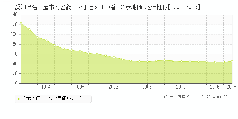 愛知県名古屋市南区鶴田２丁目２１０番 公示地価 地価推移[1991-2017]