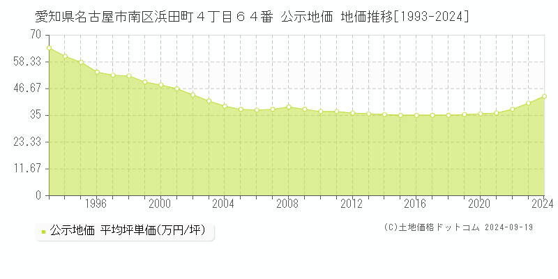 愛知県名古屋市南区浜田町４丁目６４番 公示地価 地価推移[1993-2017]