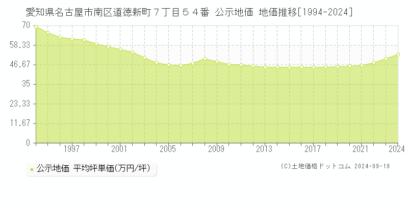 愛知県名古屋市南区道徳新町７丁目５４番 公示地価 地価推移[1994-2017]