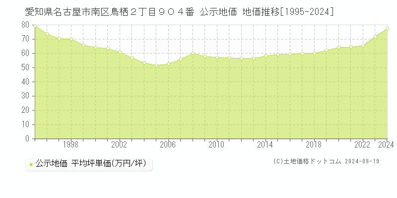 愛知県名古屋市南区鳥栖２丁目９０４番 公示地価 地価推移[1995-2021]