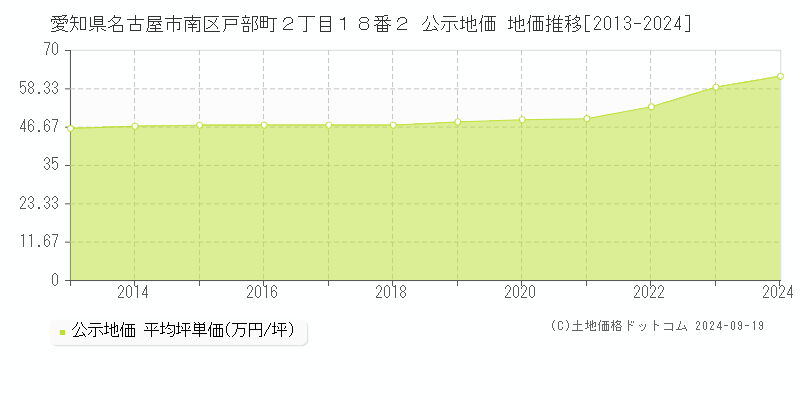 愛知県名古屋市南区戸部町２丁目１８番２ 公示地価 地価推移[2013-2019]