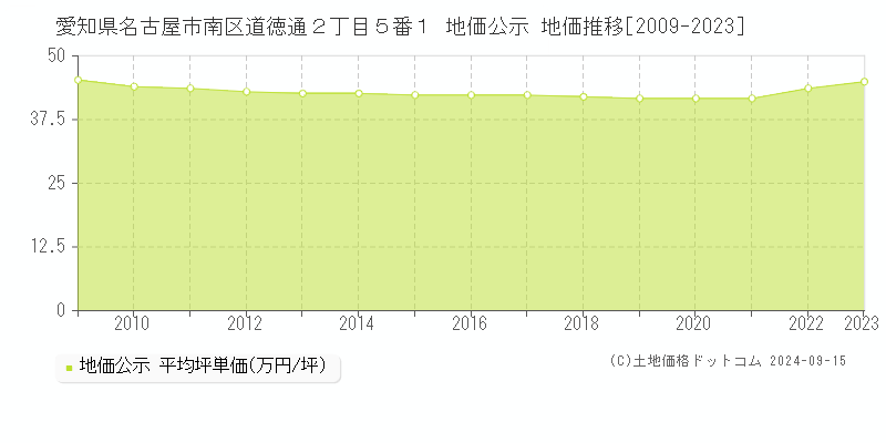 愛知県名古屋市南区道徳通２丁目５番１ 公示地価 地価推移[2009-2020]