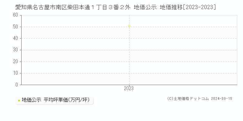 愛知県名古屋市南区柴田本通１丁目３番２外 公示地価 地価推移[2023-2024]