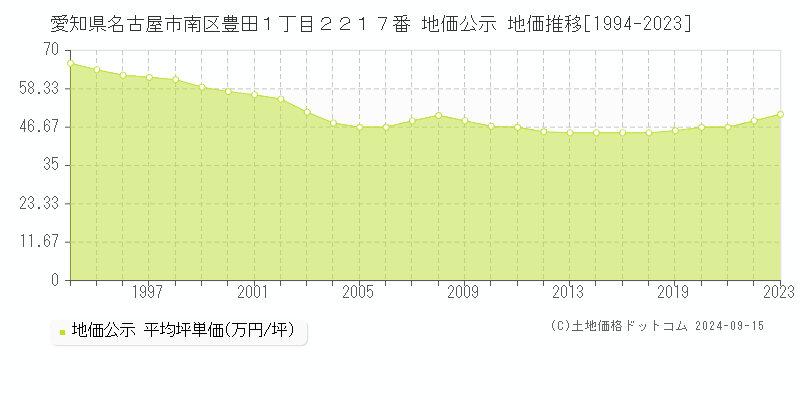 愛知県名古屋市南区豊田１丁目２２１７番 公示地価 地価推移[1994-2024]