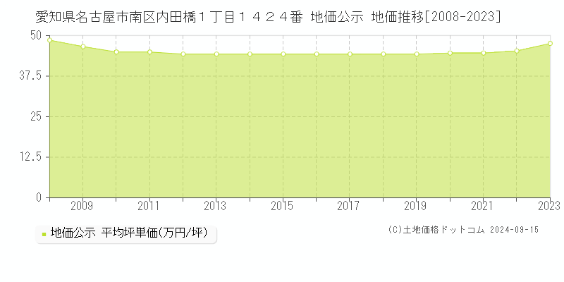 愛知県名古屋市南区内田橋１丁目１４２４番 公示地価 地価推移[2008-2022]