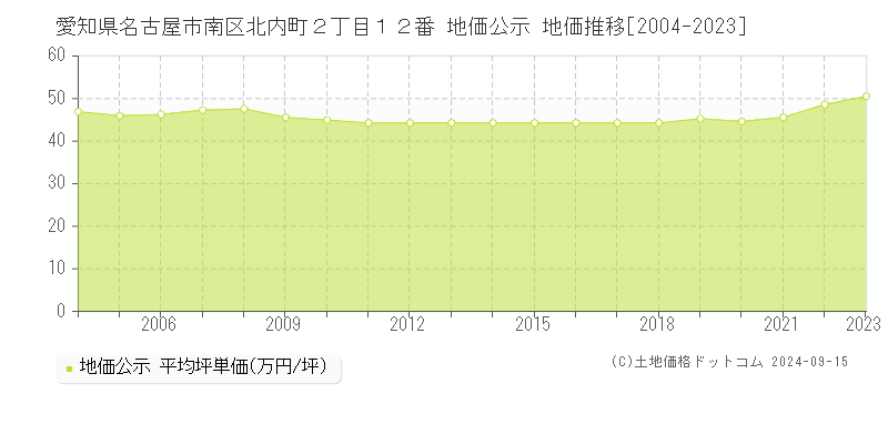 愛知県名古屋市南区北内町２丁目１２番 公示地価 地価推移[2004-2022]