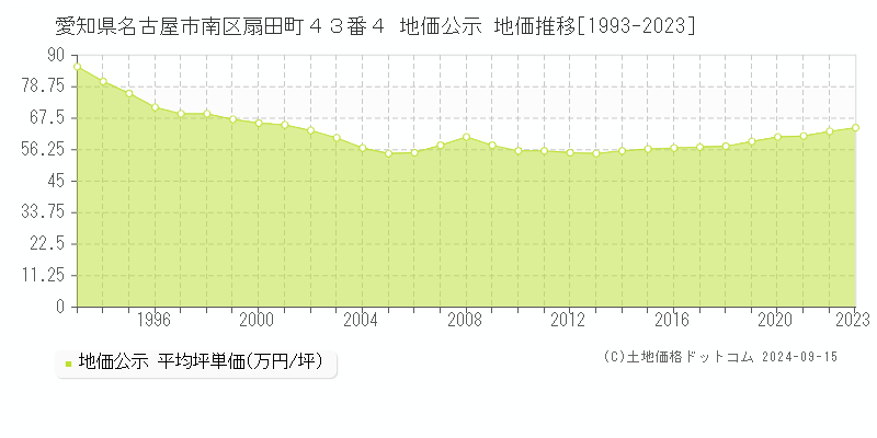 愛知県名古屋市南区扇田町４３番４ 地価公示 地価推移[1993-2023]