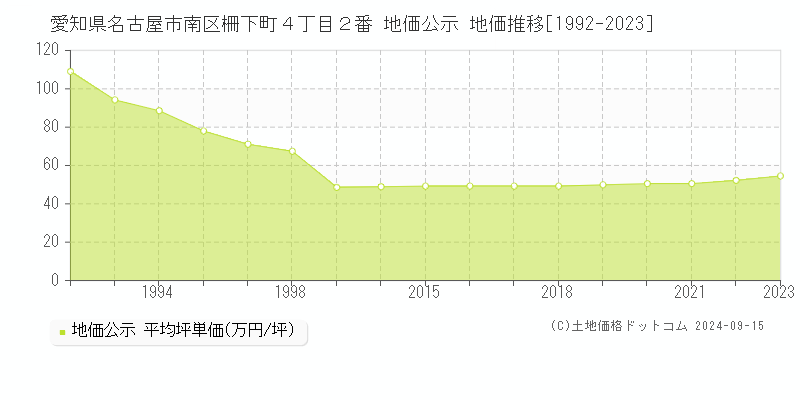 愛知県名古屋市南区柵下町４丁目２番 地価公示 地価推移[1992-2023]