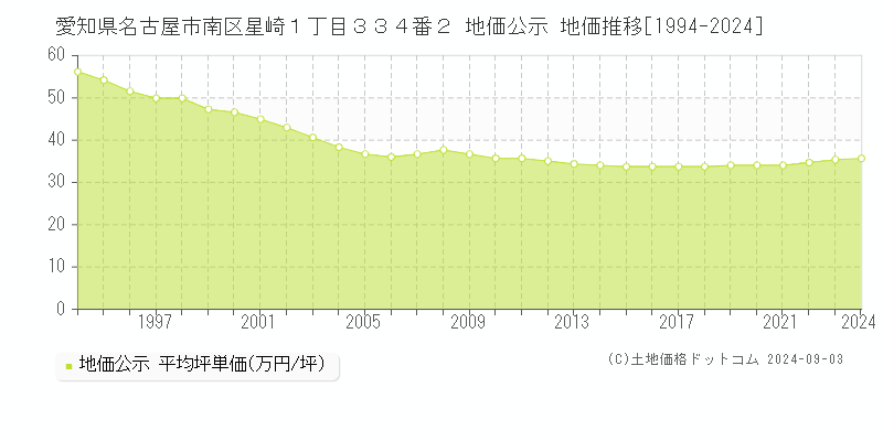 愛知県名古屋市南区星崎１丁目３３４番２ 公示地価 地価推移[1994-2018]