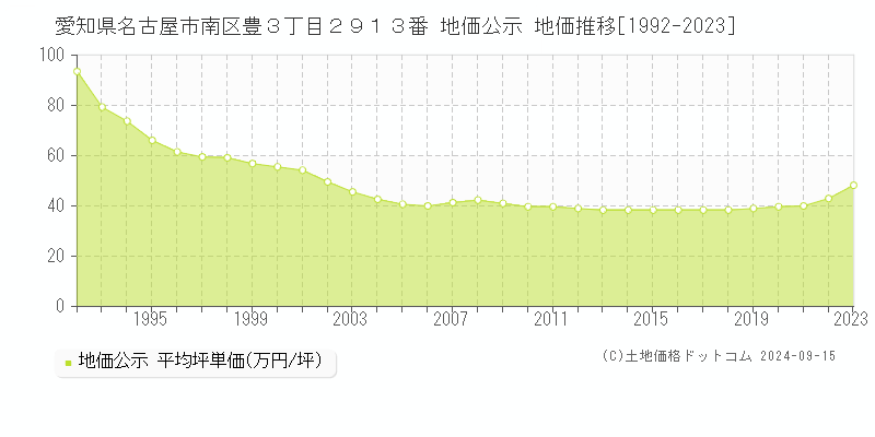 愛知県名古屋市南区豊３丁目２９１３番 公示地価 地価推移[1992-2024]