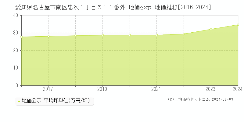 愛知県名古屋市南区忠次１丁目５１１番外 公示地価 地価推移[2016-2019]