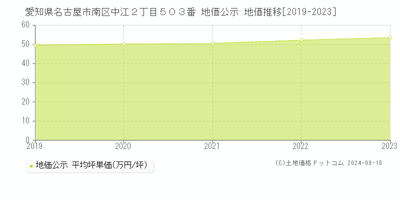 愛知県名古屋市南区中江２丁目５０３番 公示地価 地価推移[2019-2019]