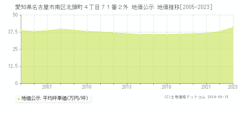 愛知県名古屋市南区北頭町４丁目７１番２外 公示地価 地価推移[2005-2019]