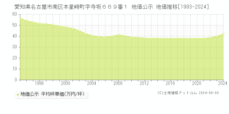 愛知県名古屋市南区本星崎町字寺坂６６９番１ 公示地価 地価推移[1993-2021]