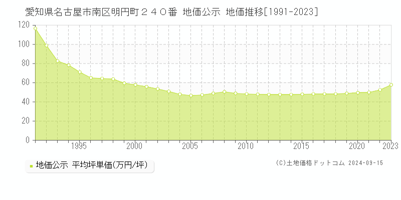 愛知県名古屋市南区明円町２４０番 地価公示 地価推移[1991-2023]