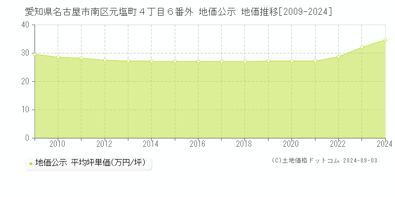 愛知県名古屋市南区元塩町４丁目６番外 公示地価 地価推移[2009-2022]