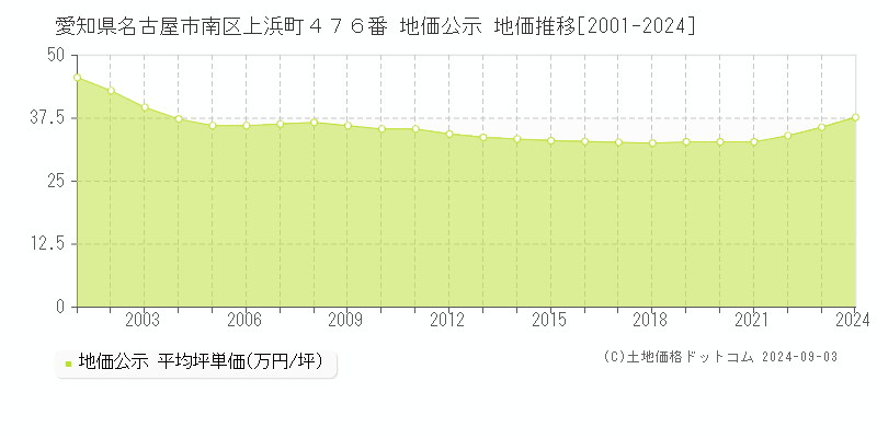 愛知県名古屋市南区上浜町４７６番 公示地価 地価推移[2001-2017]