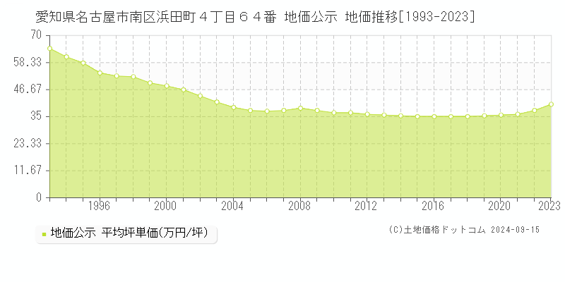 愛知県名古屋市南区浜田町４丁目６４番 地価公示 地価推移[1993-2023]