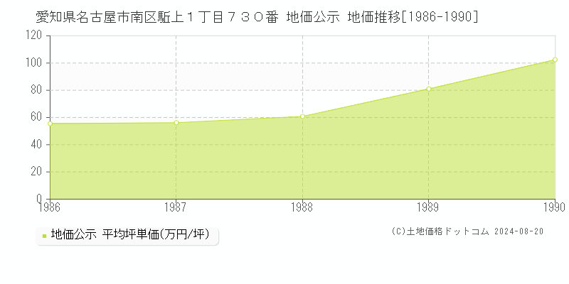 愛知県名古屋市南区駈上１丁目７３０番 公示地価 地価推移[1986-1990]