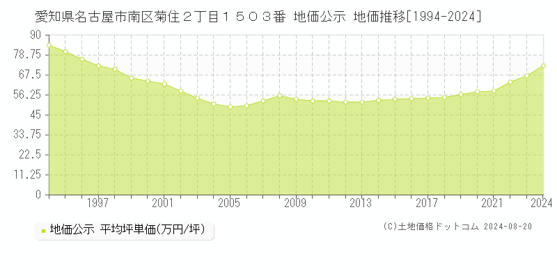 愛知県名古屋市南区菊住２丁目１５０３番 公示地価 地価推移[1994-2024]