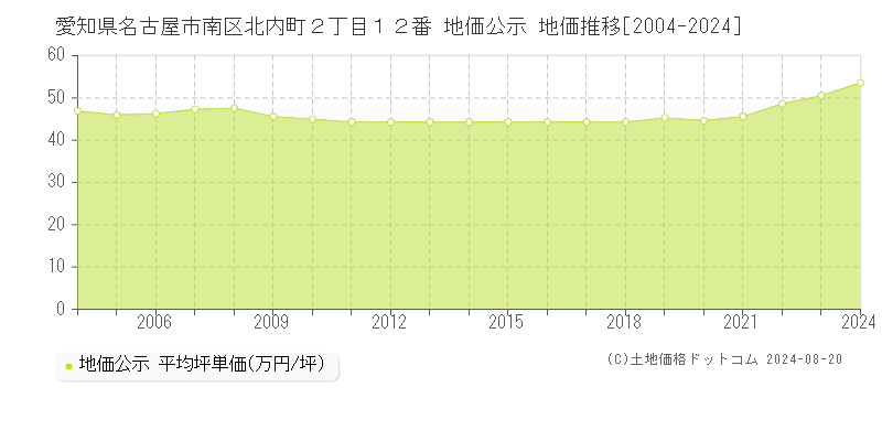 愛知県名古屋市南区北内町２丁目１２番 公示地価 地価推移[2004-2024]