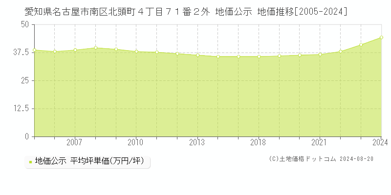 愛知県名古屋市南区北頭町４丁目７１番２外 公示地価 地価推移[2005-2024]