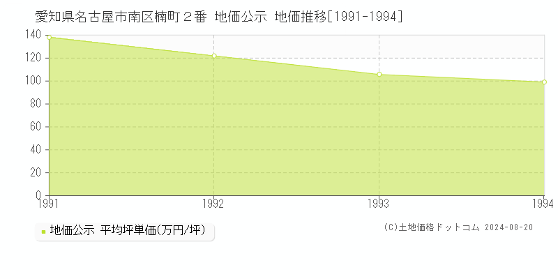 愛知県名古屋市南区楠町２番 公示地価 地価推移[1991-1994]