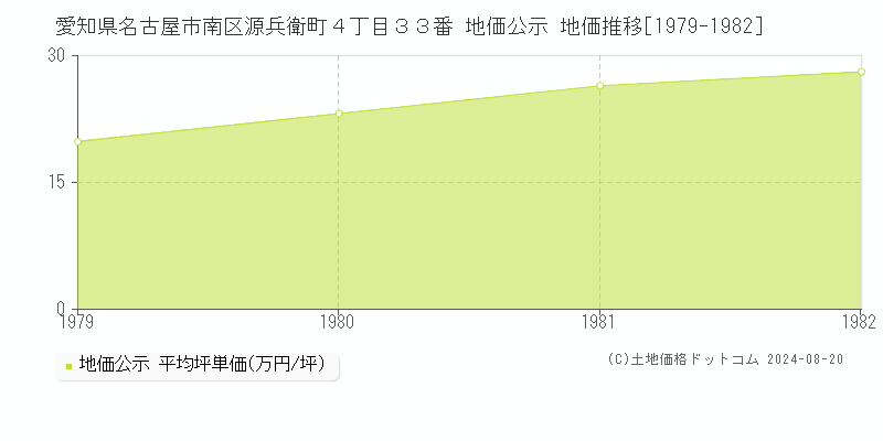 愛知県名古屋市南区源兵衛町４丁目３３番 公示地価 地価推移[1979-1982]