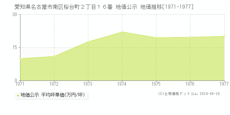 愛知県名古屋市南区桜台町２丁目１６番 公示地価 地価推移[1971-1977]