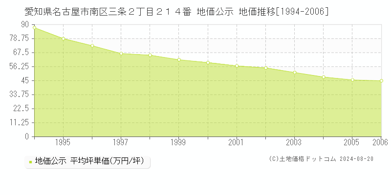 愛知県名古屋市南区三条２丁目２１４番 公示地価 地価推移[1994-2006]