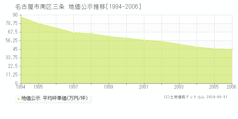 三条(名古屋市南区)の公示地価推移グラフ(坪単価)[1994-2006年]