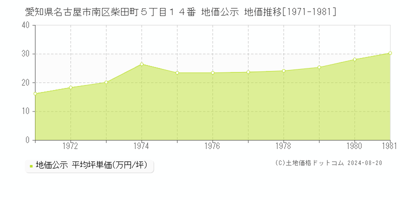 愛知県名古屋市南区柴田町５丁目１４番 公示地価 地価推移[1971-1981]