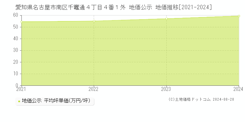 愛知県名古屋市南区千竈通４丁目４番１外 公示地価 地価推移[2021-2024]