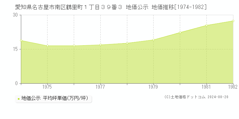 愛知県名古屋市南区鶴里町１丁目３９番３ 公示地価 地価推移[1974-1982]