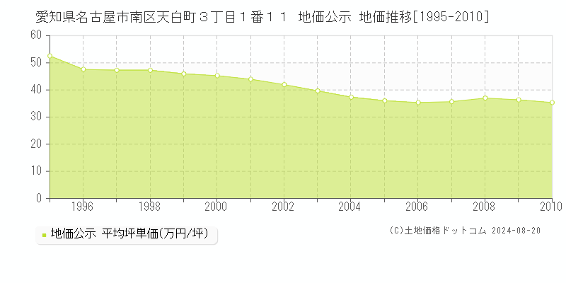 愛知県名古屋市南区天白町３丁目１番１１ 公示地価 地価推移[1995-2010]