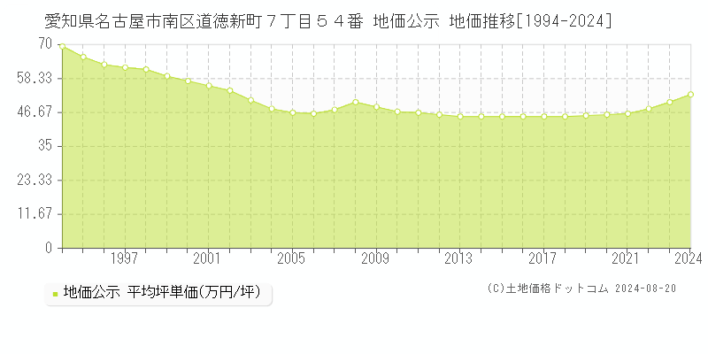 愛知県名古屋市南区道徳新町７丁目５４番 公示地価 地価推移[1994-2024]