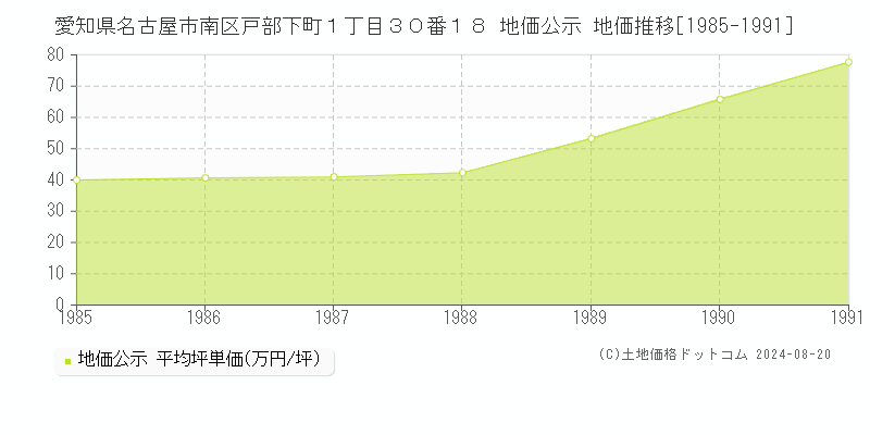 愛知県名古屋市南区戸部下町１丁目３０番１８ 公示地価 地価推移[1985-1991]