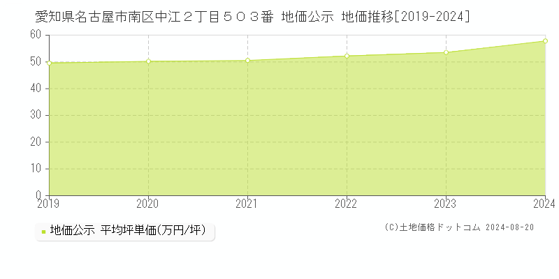 愛知県名古屋市南区中江２丁目５０３番 公示地価 地価推移[2019-2024]