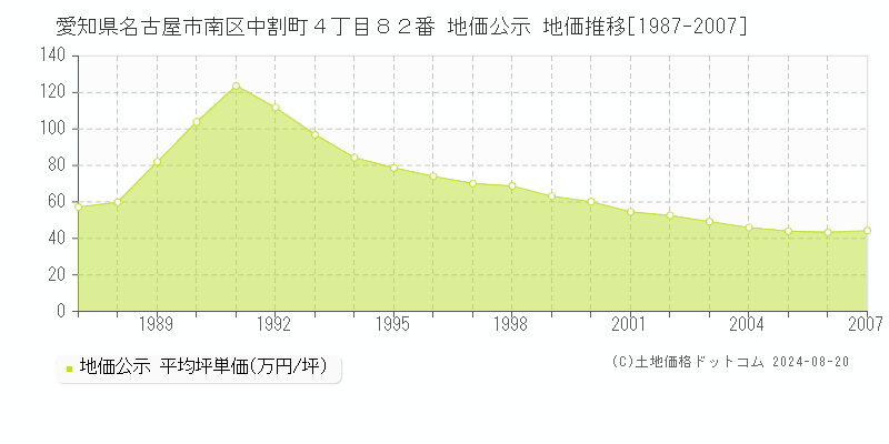 愛知県名古屋市南区中割町４丁目８２番 公示地価 地価推移[1987-2007]