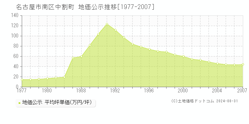 中割町(名古屋市南区)の公示地価推移グラフ(坪単価)[1977-2007年]